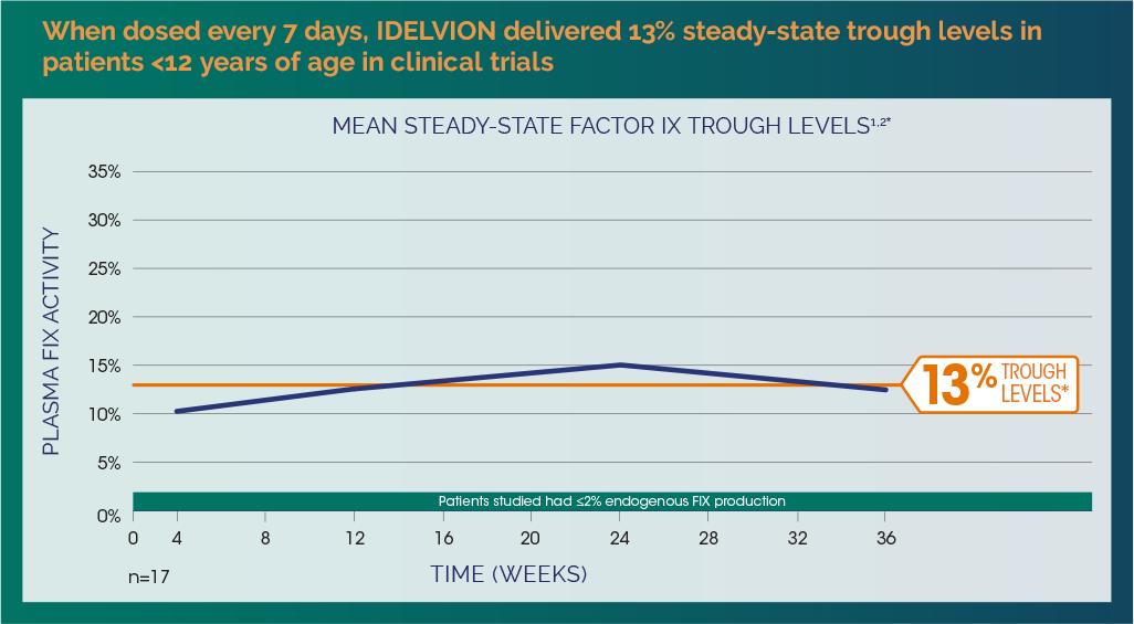 FIX Levels | IDELVION Coagulation Factor IX (recombinant), Albumin ...