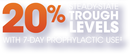 20 percentage trough levels